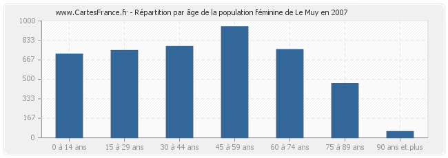 Répartition par âge de la population féminine de Le Muy en 2007